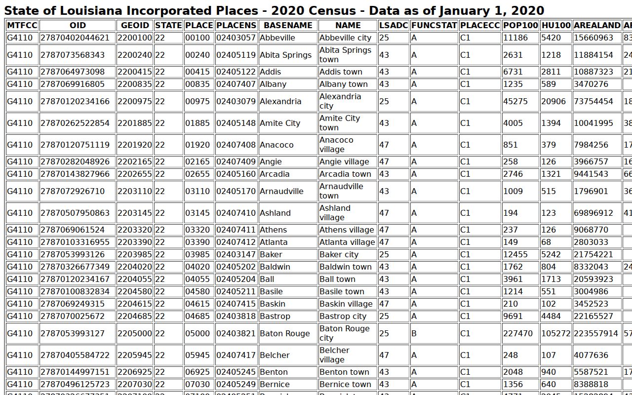 DeSoto Parish court docket city population reference table